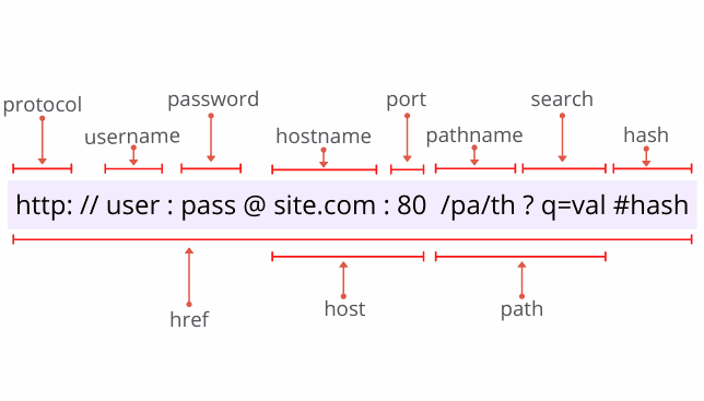 URL components